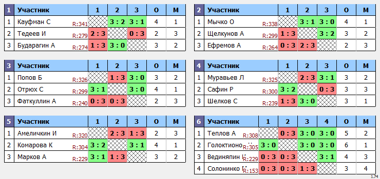 результаты турнира Пивной Макс-353 в ТТL-Савеловская 